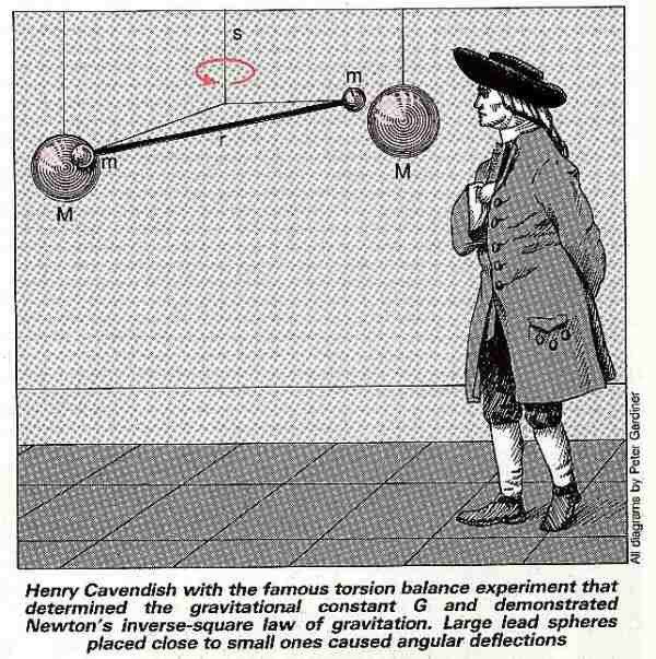Kế thừa phương pháp của Francis John Hyde Wollaston, Henry Cavendish đã tính ra được mô men lực tác động lên lò xo xoắn, và suy tiếp ra hằng số hấp dẫn nhờ vào các khối lượng đã biết. Biết được hằng số hấp dẫn và gia tốc trọng trường trên bề mặt Trái Đất, Cavendish đã tính ra được khối lượng của Trái Đất là 6 × 10^24 kg.