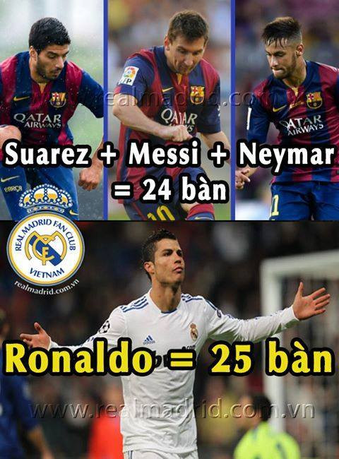 Dù Messi nắm nhiều kỉ lục hơn Cris Ronaldo nhưng hiện tại thành tích của Ronaldo bằng cả hàng công của Barca cộng lại.