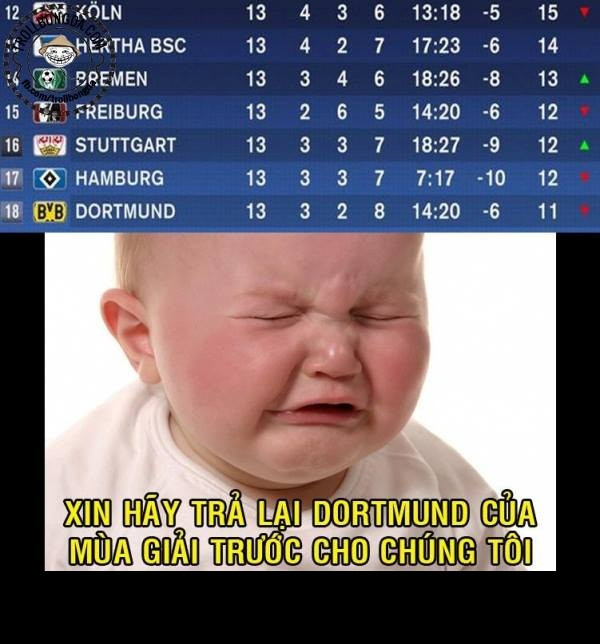 Đáng lo ngại nhất tại Bundesliga có lẽ là BVB Dortmund. Sau trận thua Frankfurt với tỷ số 0-2, đội bóng này đã tụt xuống vị trí thứ 18 trên BXH.