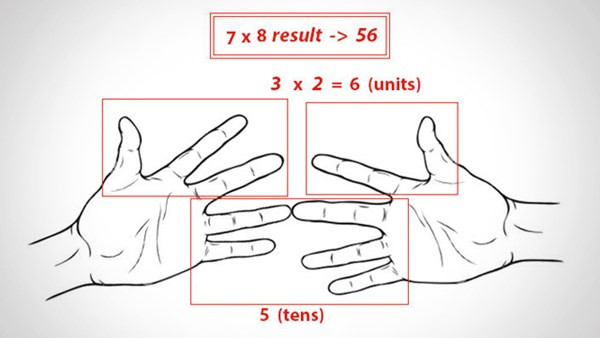 7x8 kết quả là 56 3x2 = 6 (đơn vị) 5 (hàng chục). Dùng 2 ngón tay, số lẻ ngoài 5 ngón tay là 3 và 2, nhân lên ra kết quả hàng đơn vị, 5 ngón tay giữ nguyên là kết quả hàng chục, cho ra kết quả là 56.