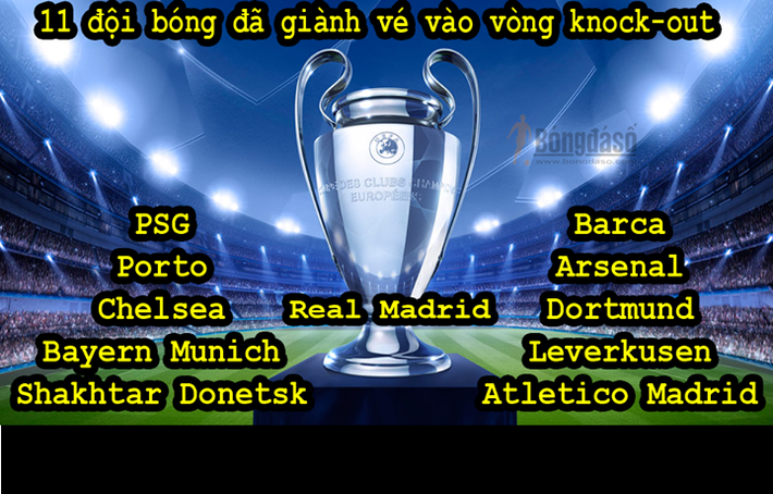 Đã có 11 cái tên được xác định cho vòng knock-out tại UEFA Champions League.