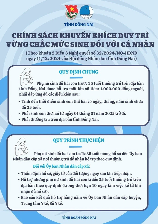 Quy định chung để được hỗ trợ 1 triệu đồng khi phụ nữ sinh đủ 2 con trước 35 tuổi 11-8836.jpg