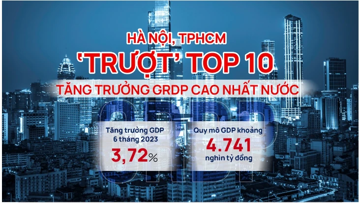 Hà Nội, TPHCM "trượt" top 10 tăng trưởng GRDP cao nhất nước