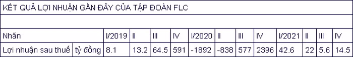 FLC lai hon 160 ty dong