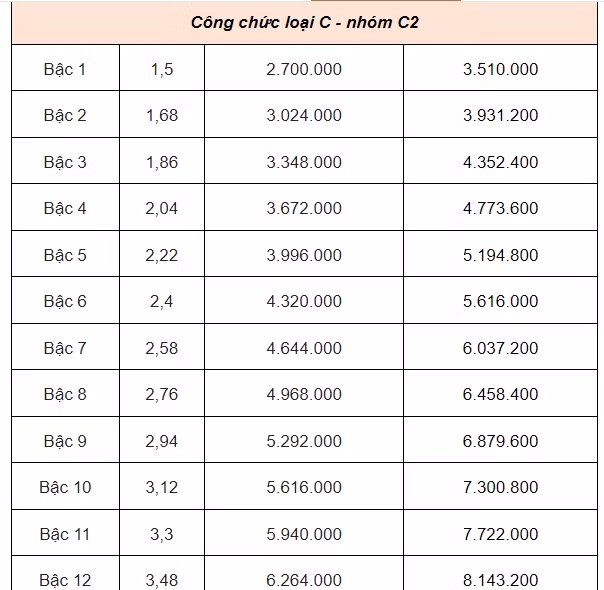 Chi tiet bang luong moi nhat cua cong chuc tu 1/7/2024-Hinh-9