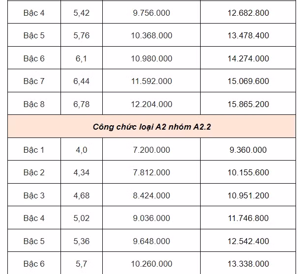 Chi tiet bang luong moi nhat cua cong chuc tu 1/7/2024-Hinh-4