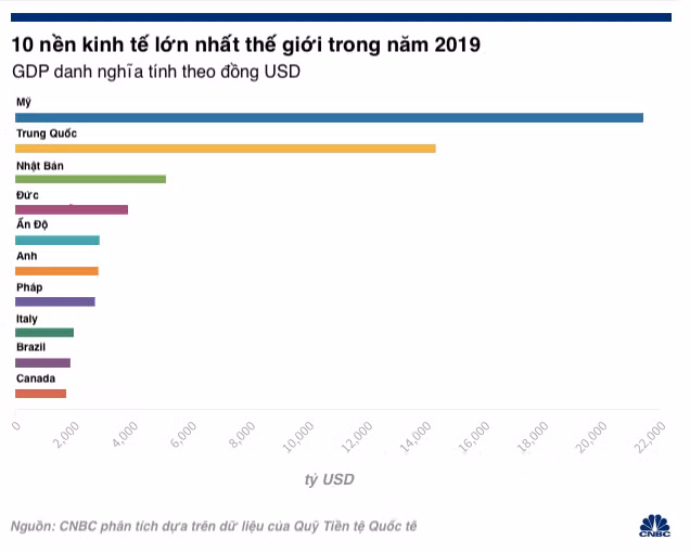 10 nen kinh te lon nhat the gioi truoc va sau dai dich-Hinh-2