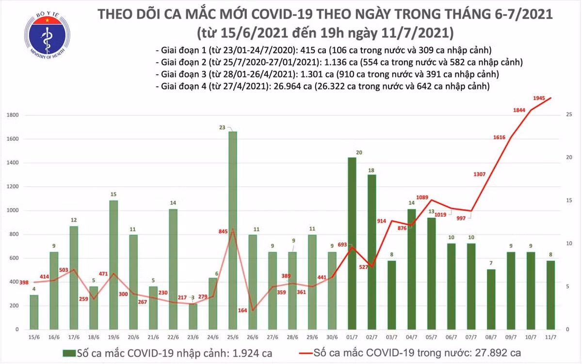 Chieu 11/7 them 713 ca Covid-19, ca ngay co 1.945 benh nhan