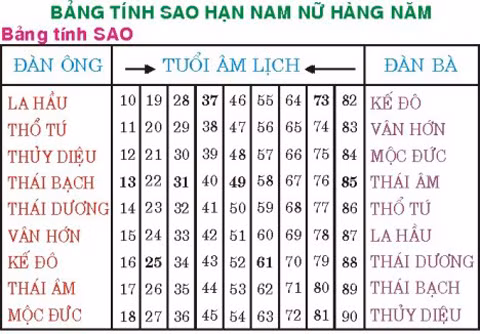 Y nghia sao va cach cung sao giai han dau nam