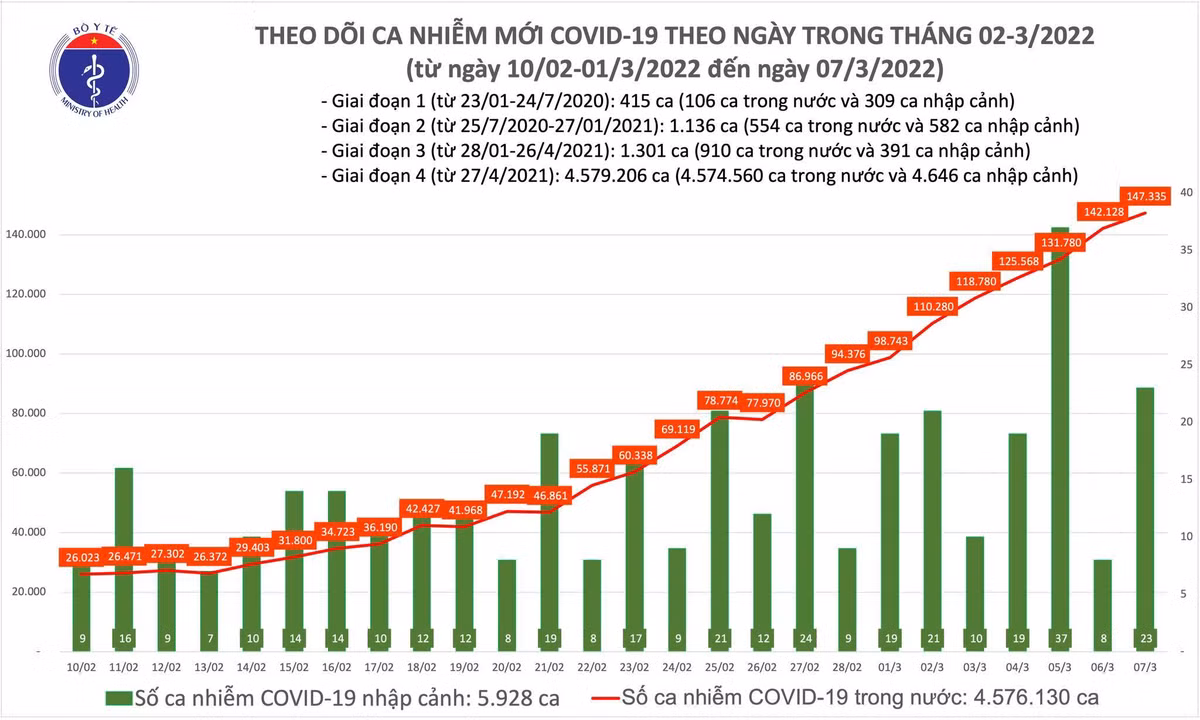 Ca nuoc co 147.358 ca Covid-19 moi, hon 90.000 ca trong cong dong