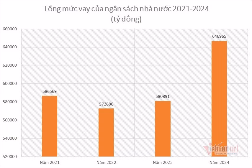 No cong vuot 4 trieu ty, moc 5 trieu ty dong rat gan-Hinh-2