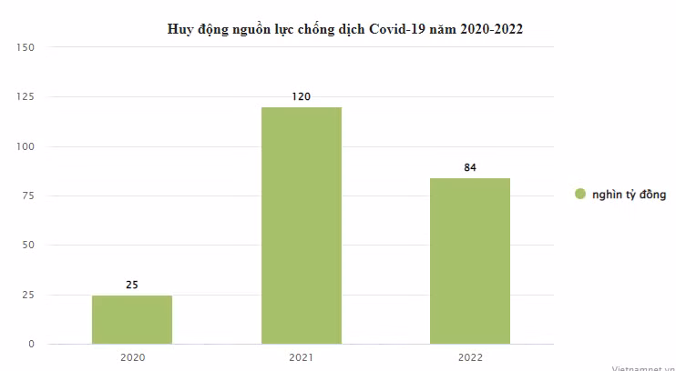 230 nghin ty huy dong chong dich Covid-19 duoc tieu the nao?