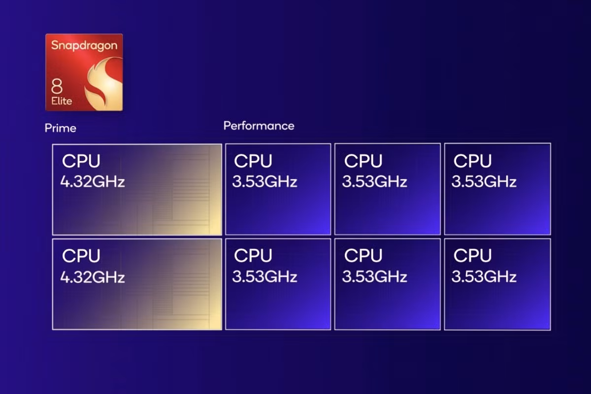 Giống như chip máy tính xách tay Snapdragon, 8 Elite mang đến CPU Oryon với cấu trúc tám lõi tùy chỉnh bao gồm 2 lõi chính có tốc độ 4.32 GHz và 6 lõi hiệu suất hoạt động ở tốc độ lên đến 3.53 GHz. Kết hợp với bộ nhớ đệm L2 24MB hàng đầu trong ngành và hỗ trợ RAM LPDDR5X 5300MHz. - Ảnh: Tech Crouch