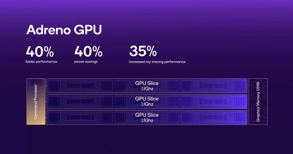 Con chip mới được sản xuất trên quy trình 3nm của TSMC và hứa hẹn sẽ tăng hiệu suất CPU lên 45% và cải thiện hiệu suất năng lượng lên 44% so với thế hệ trước. Về mặt đồ họa, Qualcomm đã ra mắt GPU Adreno cải tiến, mang lại hiệu suất tăng 40% và tiết kiệm điện năng cùng hiệu suất dò tia được cải thiện. Tổng hiệu suất, SOC này vượt hơn 60% so với thế hệ Gen 3.