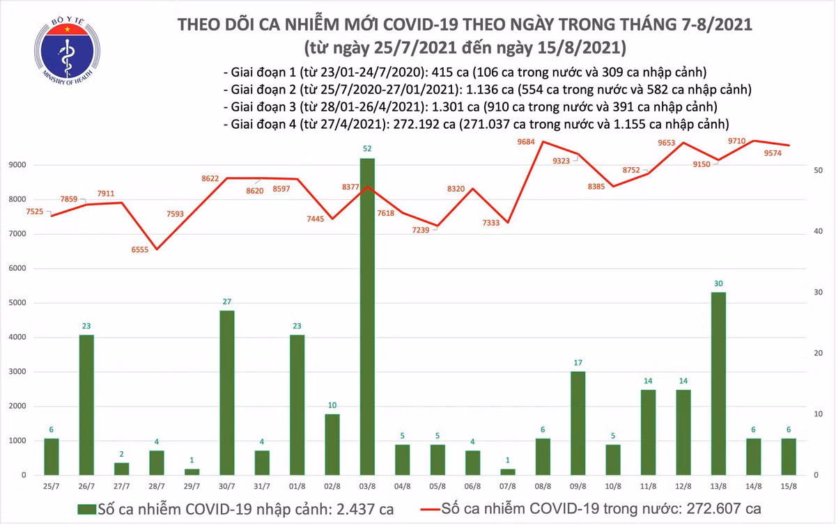 Ngay 15/8: Them 9.580 ca mac COVID-19, TP HCM 4.516 ca
