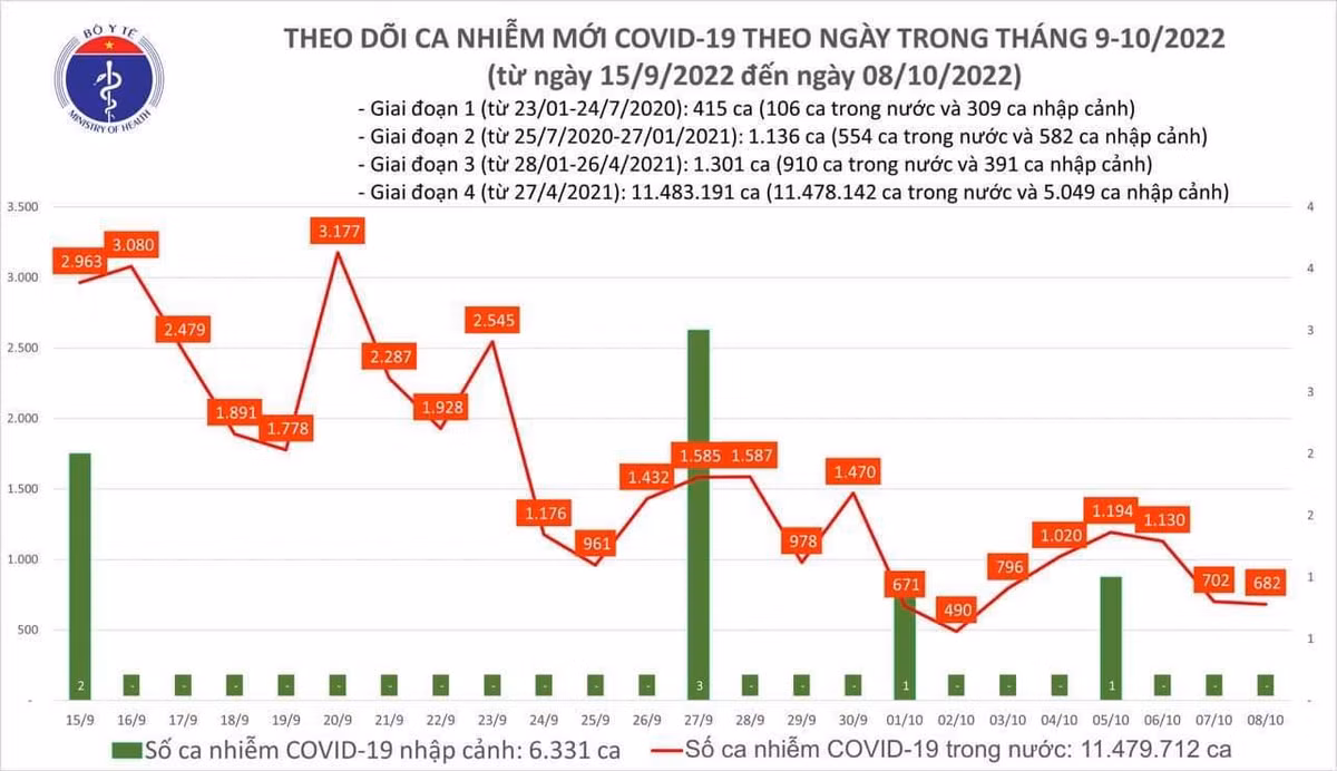 Ngày 8/10: Có 682 ca COVID-19 mới, 1 bệnh nhân tử vong Ngay 8/10: Co 682 ca COVID-19 moi, 1 benh nhan tu vong