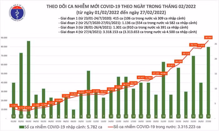Ngay 27/2: So mac COVID-19 moi tang vot len 86.990 ca