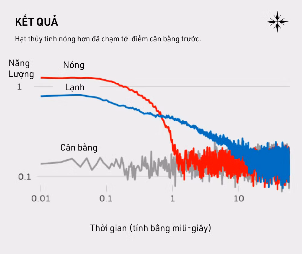 Nuoc nong dong bang nhanh hon nuoc lanh vi sao?-Hinh-10