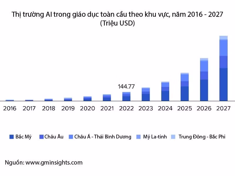 AI co the tao cuoc cach mang toan dien trong linh vuc giao duc
