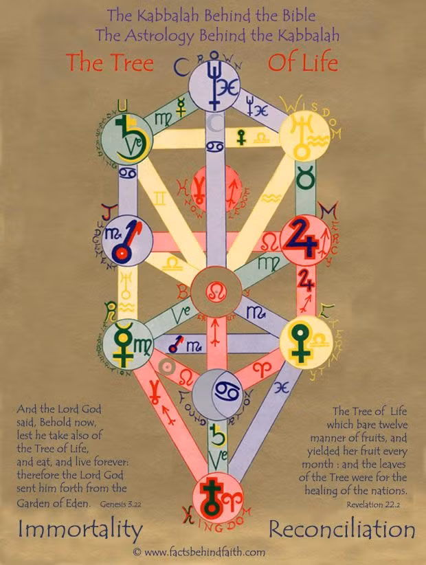  8. Chiêm tinh học Kabbalah (Do Thái). Liên quan đến truyền thống thần bí Do Thái từ thời kỳ cổ đại; kết hợp các nguyên tắc chiêm tinh với triết lý Kabbalah; tập trung vào ý nghĩa tâm linh của các hành tinh và ngôi sao; thường được sử dụng để tìm hiểu sứ mệnh và tiềm năng của con người. Ảnh: Pinterest.