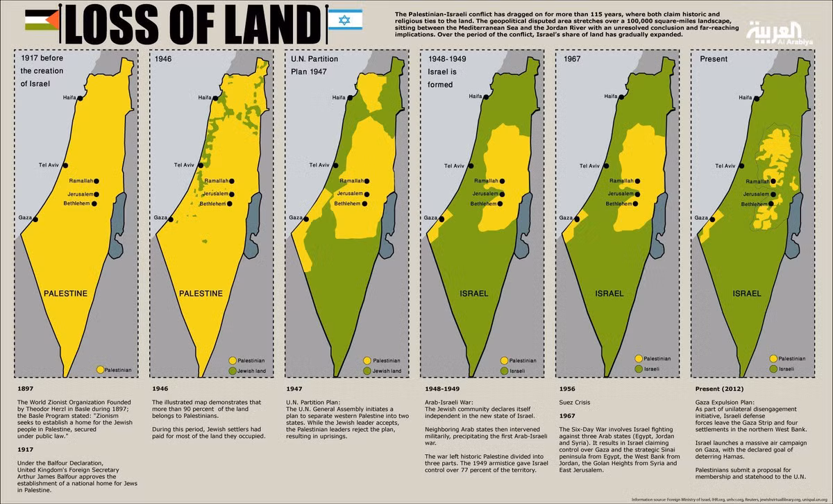 Với người Ả Rập Palestine, tuyên bố này bị xem là sự phản bội và đe dọa đến quyền lợi và tương lai của họ. Vào thời điểm đó, người Ả Rập chiếm khoảng 90% dân số Palestine. Ảnh: Pinterest.