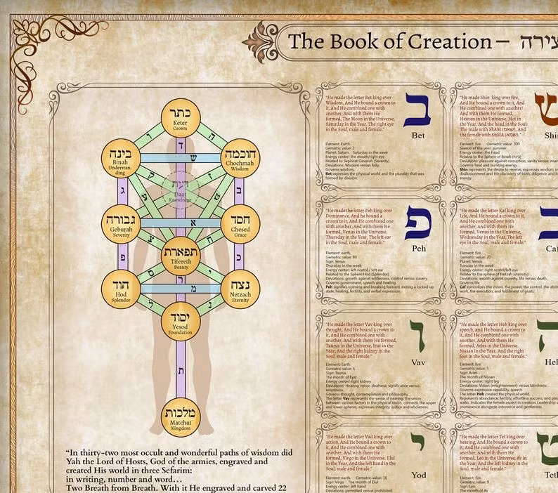  10 Sefirot: Sefer Yetzirah giới thiệu khái niệm 10 Sefirot, những biểu hiện hoặc kênh năng lượng thần thánh, là nền tảng của vũ trụ và Kabbalah sau này. Ảnh: Pinterest.