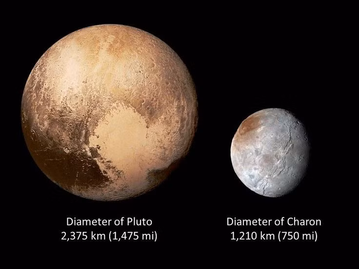  Pluto có các mặt trăng riêng. Pluto có ít nhất 5 mặt trăng, trong đó Charon là mặt trăng lớn nhất và có kích thước bằng khoảng một nửa Pluto. Ảnh: Pinterest.