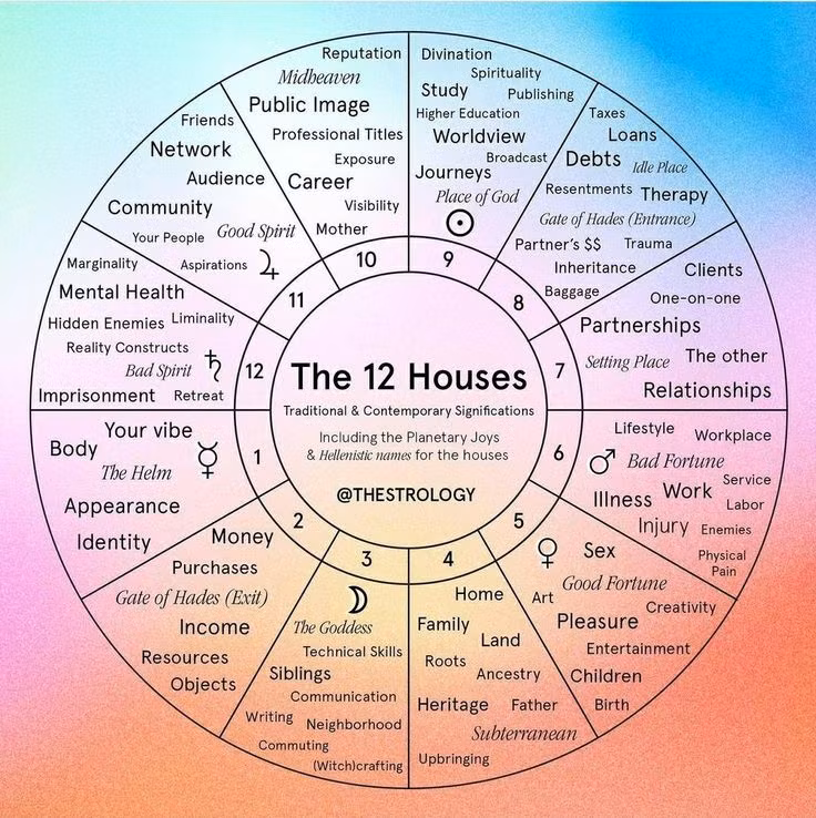  8. 12 nhà (Houses). Bản đồ sao được chia thành 12 nhà, mỗi nhà tượng trưng cho một lĩnh vực trong cuộc sống (gia đình, sự nghiệp, tình yêu...). Ảnh: Pinterest.