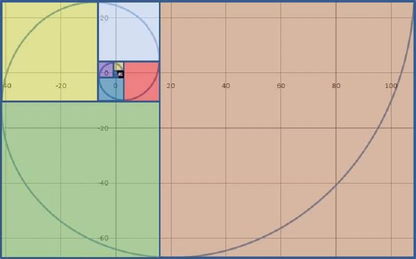 Về mặt hình học, dãy Fibonacci sẽ tạo thành chuỗi xoắn ốc. Một con ốc lớn dần lên, thì vỏ ốc cũng phải to dần lên bằng cách có thêm các vòng xoáy lớn hơn mở rộng ra từ các vòng xoáy trước đó, theo chuỗi Fibonacci.