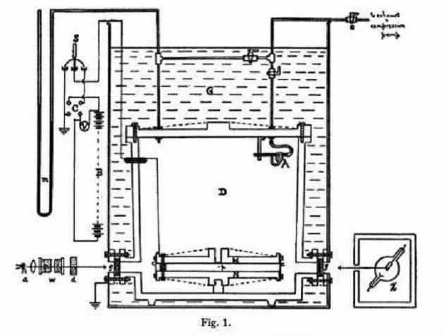 Từ trước khi máy gia tốc hạt ra đời rất lâu, vào năm 1909, thí nghiệm giọt dầu Millikan, thực hiện bởi nhà vật lý người Mỹ Robert Millikan đã thành công trong việc đo được điện tích của electron.