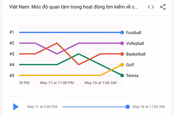 Người Việt tìm kiếm gì nhiều nhất trên Google về SEA Games 31? - Hình 2 Nguoi Viet tim kiem gi nhieu nhat tren Google ve SEA Games 31?-Hinh-2