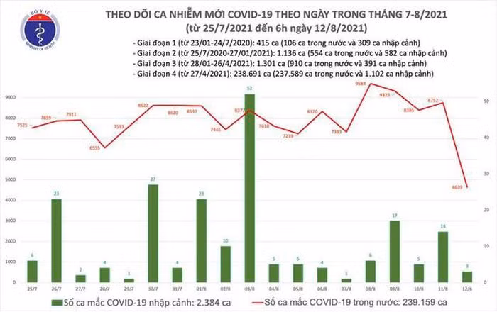 Sang 12/8: Co 4.642 ca mac COVID-19 tai TP HCM