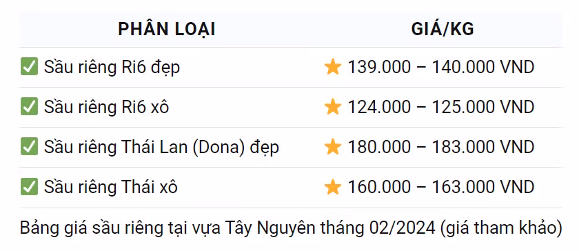 Đắt khách tại Trung Quốc, sầu riêng thu lãi lớn dịp Tết - Hình 4 Dat khach tai Trung Quoc, sau rieng thu lai lon dip Tet-Hinh-4