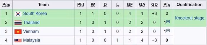 U23 Viet Nam xep may o VCK U23 chau A 2022?
