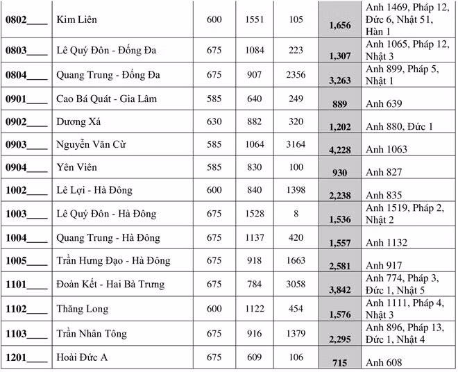 Ha Noi cong bo so hoc sinh dang ky thi vao lop 10 nam 2020-Hinh-3
