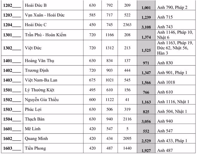 Ha Noi cong bo so hoc sinh dang ky thi vao lop 10 nam 2020-Hinh-4
