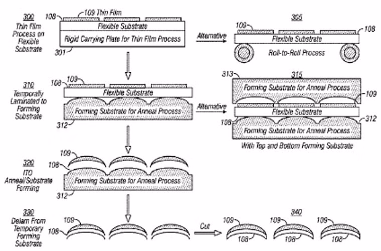 Apple sở hữu bản quyền trí tuệ cho “cảm ứng chạm cong”. Dường như Apple cũng đã bắt kịp trào lưu điện thoại màn hình cong khi sở hữu bản quyền trí tuệ số 8,603,574- một nghiên cứu trợ lực cho quá trình sản xuất cảm ứng chạm cong một cách chính xác.
