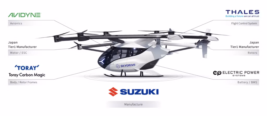 Năm 2024, công ty đã đưa dây chuyền sản xuất eVTOL SD-05 được thiết kế lại vào hoạt động, hợp tác với Suzuki.