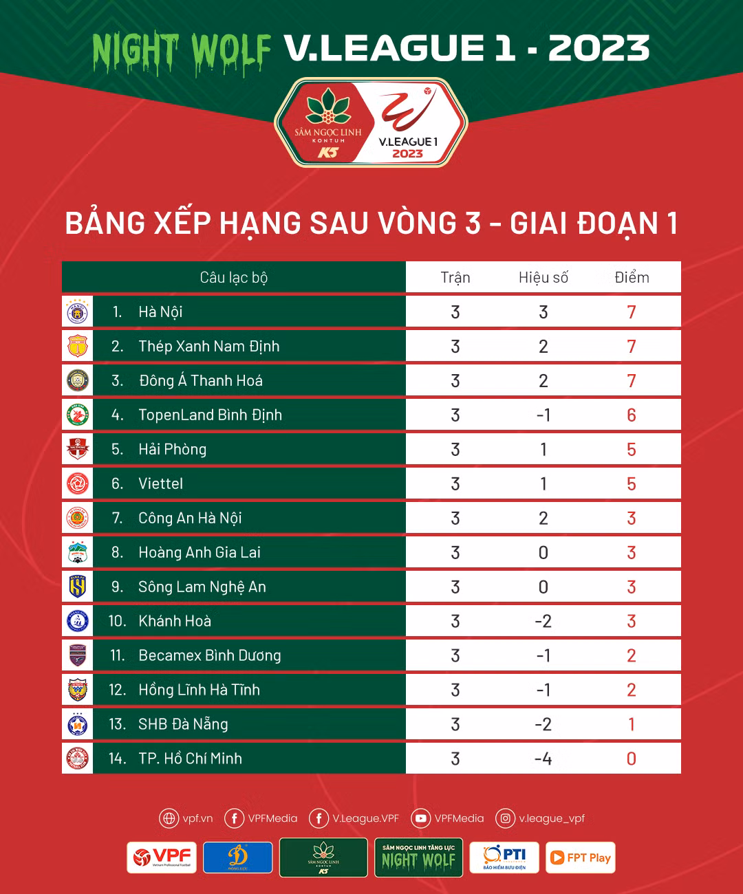 Tong hop vong 3 V-League 2023: DKVD Ha Noi FC tro lai vi the-Hinh-3