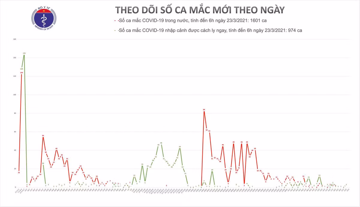 Khong ca mac moi, Viet Nam chua khoi hon 2.200 benh nhan COVID-19