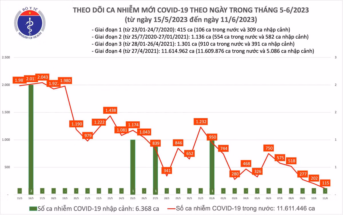 Ca COVID-19 moi ngay 11/6 giam con 115