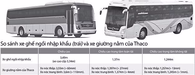 Ông Trần Bá Dương, chủ tịch HĐQT Công ty cổ phần ôtô Trường Hải (Thaco), cho biết các dòng xe giường nằm do Thaco sản xuất được Cục Đăng kiểm Việt Nam kiểm định rất chặt chẽ.