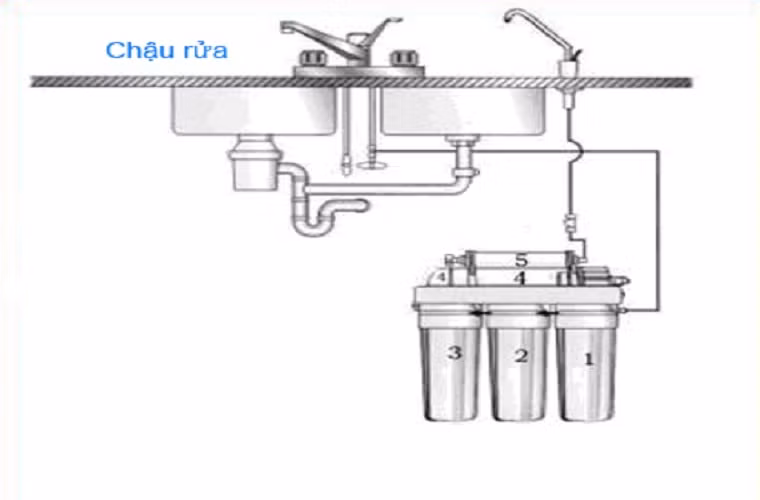Ngoài ra máy Nano nối trực tiếp với vòi nước gia đình, dùng áp lực do nguồn nước trên cao tạo ra để chảy vào bình, tiết kiệm điện năng hơn Ro (máy bơm phải chạy liên tục để đẩy nước). Vì thế nên lắp lọc nước Nano ở những nơi có nguồn nước ổn định.