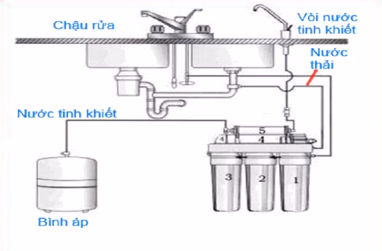 2. Hiệu quả lọc nước Máy lọc Ro khiến nhiều người cảm thấy "tiếc của" vì lọc được 1 lít nước sạch sẽ mất khoảng 3 lít nước thải ra, sự cố về nước sẽ tăng lên khi máy cũ dần. 