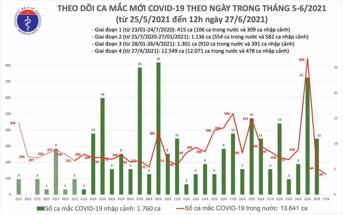Trua 27/6: Co them 76 ca mac Covid-19, TP HCM chiem 65 ca