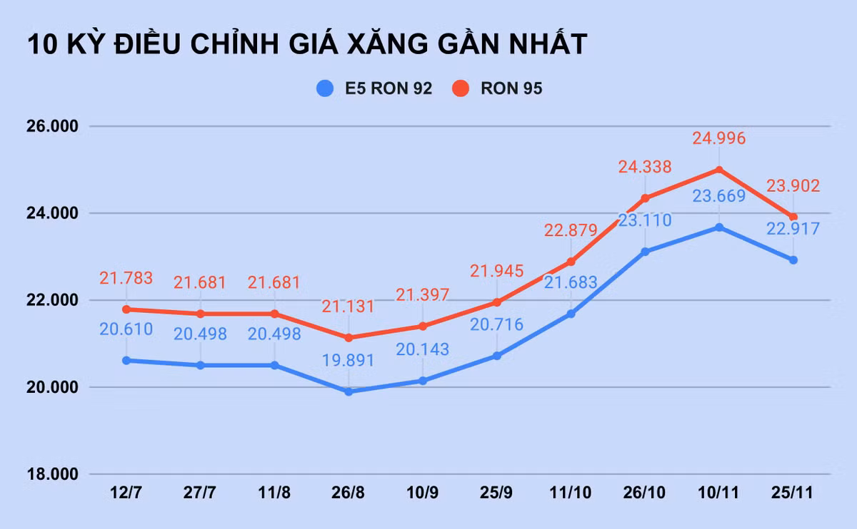 Gia xang tiep tuc giam manh?