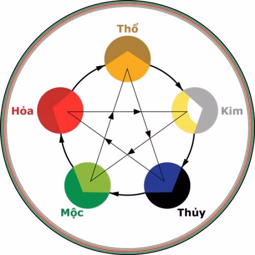 Mỗi nguyên tố này tương ứng với một màu: Màu đen (hoặc tím) ứng với Kim, màu xanh ứng với Mộc, màu trắng ứng với Thủy, màu đỏ ứng với Hỏa, màu vàng ứng với Thổ.