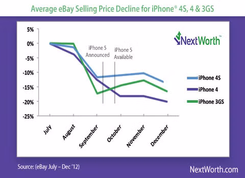 Thời điểm này, bán iPhone là có giá nhất. Theo công ty buôn bán hàng điện tử dân dụng NextWorth, đây là thời điểm mà chủ sở hữu iPhone nên bán chiếc điện thoại của mình để chuẩn bị lên đời. Bởi giá của sản phẩm này sẽ hạ từ 15-20% trong thời gian 6 tuần trước ngày chính thức ra mắt thế hệ iPhone tiếp theo.