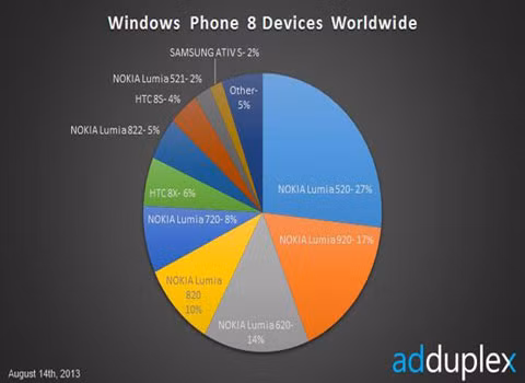 Nokia Lumia 520 chiếm tới 27% thị trường điện thoại Windows Phone 8. Theo số liệu từ công ty quảng cáo trên điện thoại AdDuplex, Nokia Lumia 520 đang chiếm tới 27% thị trường điện thoại Windows Phone 8. Ngoài ra, cũng theo số liệu từ công ty này, Nokia sắp cho ra mắt 2 chiếc phablet màn hình lớn, với độ phân giải cao 1080x1920, với tên gọi lần lượt là Nokia RM-927 và RM-940.