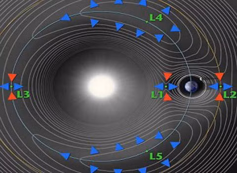 Vị trí điểm L1, L2 Lagrangian, nơi các thiên thạch ngừng chuyển động, thuận lợi cho việc khai thác.